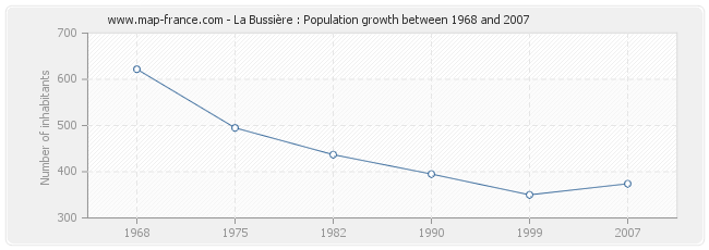 Population La Bussière